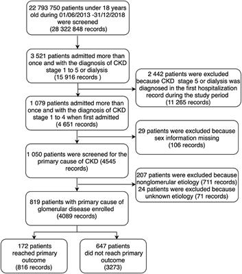 Risk Factors for Progression of Chronic Kidney Disease With Glomerular Etiology in Hospitalized Children